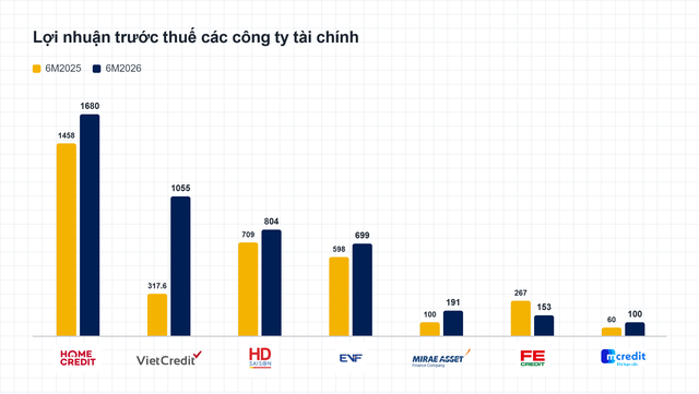 Lộ diện công ty tài chính tiêu dùng có lợi nhuận cao nhất Việt Nam hiện nay - Ảnh 1.