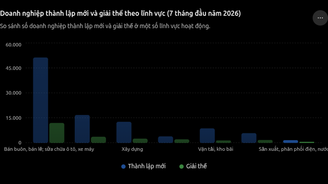 7 tháng đầu năm: Cứ 10 doanh nghiệp rút lui có 12 doanh nghiệp gia nhập thị trường - Ảnh 3.