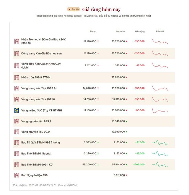 Giá vàng nhẫn, vàng miếng sáng 3/8 tại SJC, PNJ, Bảo Tín Mạnh Hải: Diễn biến trái chiều - Ảnh 2.