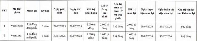 VPBank mua lại 3.600 tỷ đồng trái phiếu trước hạn - Ảnh 1.