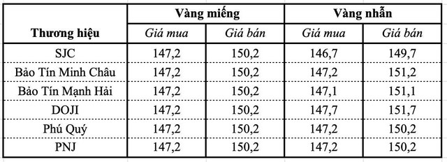Giá vàng SJC, vàng nhẫn ngày 30/8 - Ảnh 1.