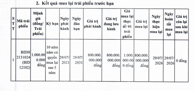 BIDV tất toán sớm 3 lô trái phiếu - Ảnh 1.