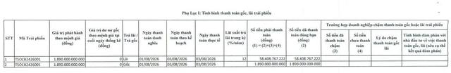 Đầu tư Xây dựng Thái Sơn tất toán lô trái phiếu 1.890 tỷ đồng - Ảnh 1.