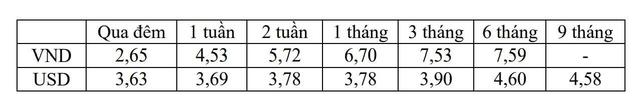 Lãi suất liên ngân hàng: Kỳ hạn 1 tuần lên 4,53% - Ảnh 2.