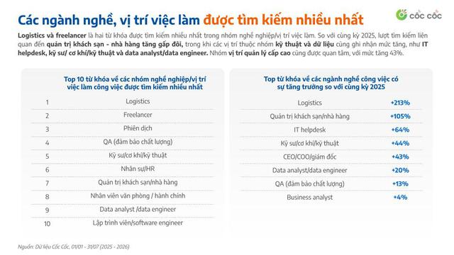 Người tìm việc quan tâm ngành logistics, lượt tìm kiếm tăng mạnh - Ảnh 1.