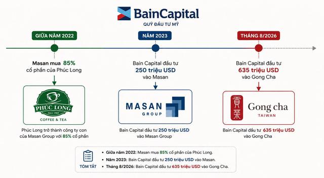 Từ Masan đến Gong Cha: Quỹ Mỹ Bain Capital đang đặt cược vào điều gì tại Việt Nam. - Ảnh 1.