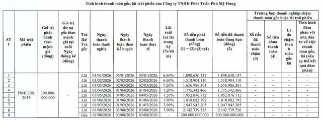 Phú Mỹ Hưng tất toán lô trái phiếu phát hành năm 2019 - Ảnh 1.