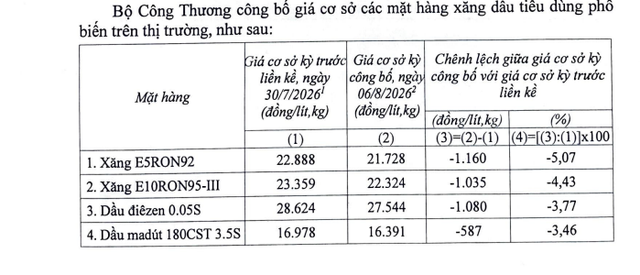 Giá xăng đồng loạt giảm từ 15h ngày 6/8 - Ảnh 1.