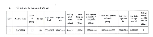 Bac A Bank tất toán lô trái phiếu 1.000 tỷ đồng sau 1 năm phát hành - Ảnh 1.