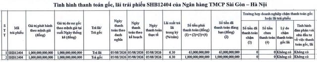 SHB tất toán 2 lô trái phiếu trước hạn - Ảnh 1.