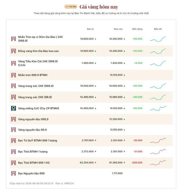 Giá vàng lên mức cao nhất trong 2 tuần- Ảnh 2.