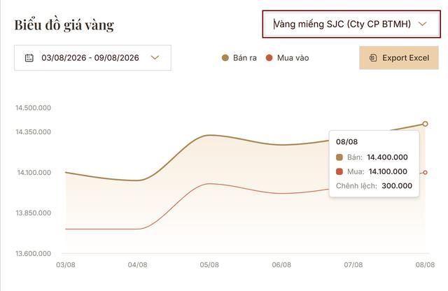 Giá vàng tăng 3-4 triệu đồng/lượng sau một tuần, vì sao người mua vẫn chưa có lãi? - Ảnh 2.