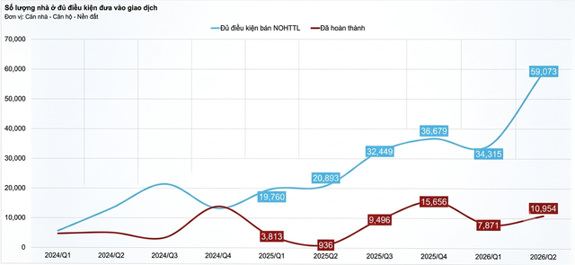 Gần 700.000 sản phẩm đang xây dựng, giao dịch giảm mạnh: Dòng tiền bất động sản đang chảy về đâu? - Ảnh 2.