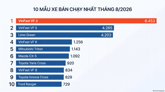 10 ô tô bán chạy tháng 8: Xe điện áp đảo, Mitsubishi Triton bất ngờ vượt Ford Ranger - Ảnh 2.