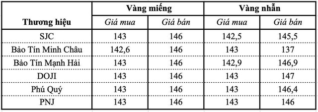 Giá vàng miếng, vàng nhẫn trơn sáng 14/9 tại SJC, DOJI, PNJ, Bảo Tín Minh Châu, Phú Quý,...- Ảnh 1.