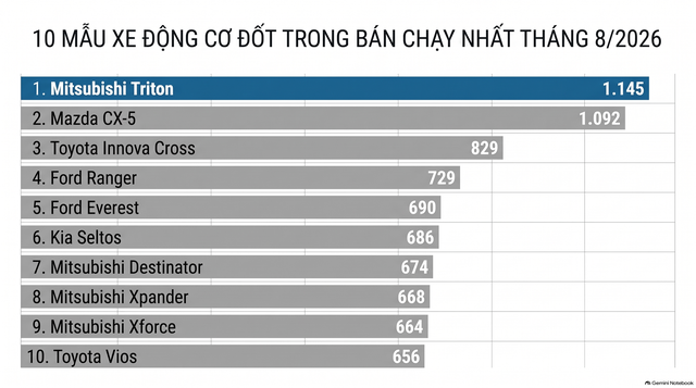 Doanh số xe xăng, dầu tháng 8: Vua bán tải 'gục gã' lần thứ 2, Vios đòi lại 'ngôi vương' - Ảnh 4.
