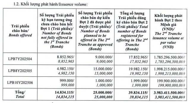 LPBank mua lại trước hạn lô trái phiếu 1.500 tỷ đồng - Ảnh 2.
