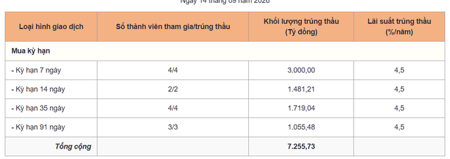 NHNN hút về hơn 32.000 tỷ đồng OMO đáo hạn, bơm mới thanh khoản dài hạn hơn - Ảnh 1.