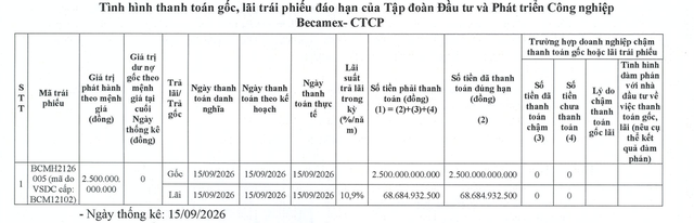 Becamex Group tất toán lô trái phiếu 2.500 tỷ đồng - Ảnh 1.