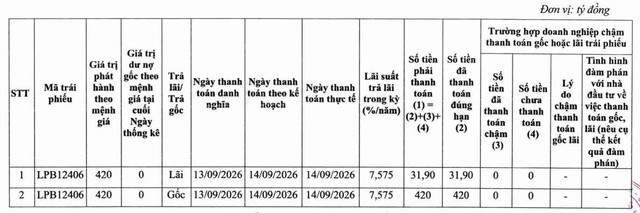 LPBank tất toán sớm lô trái phiếu phát hành năm 2024 - Ảnh 1.