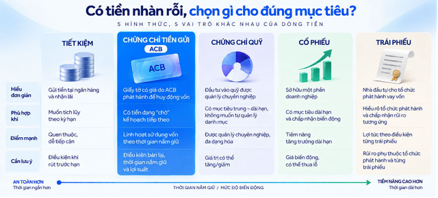 Tiền chờ cơ hội cũng sinh lời: ACB nói về khoảng “nghỉ” của dòng tiền - Ảnh 2.