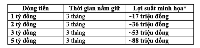 Tiền chờ cơ hội cũng sinh lời: ACB nói về khoảng “nghỉ” của dòng tiền - Ảnh 4.