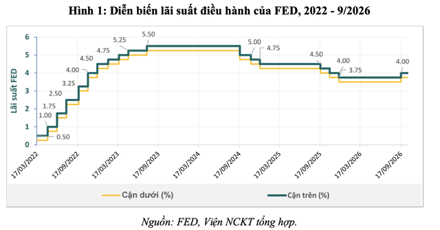 Đánh giá tác động việc Fed tăng lãi suất đối với kinh tế - tài chính toàn cầu và Việt Nam và khuyến nghị - Ảnh 1.
