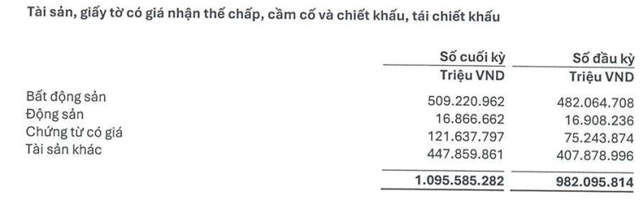 Tài sản thế chấp tại LPBank vượt 1 triệu tỷ đồng, hơn một nửa là bất động sản, nhóm lĩnh vực nào được bơm vốn nhiều nhất? - Ảnh 1.