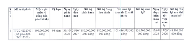 Đầu tư Thành Thành Công mua lại hơn 130 tỷ đồng trái phiếu - Ảnh 1.