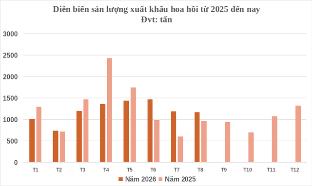 Việt Nam sở hữu một loại ‘vàng thơm’ được Mỹ và châu Âu đua nhau săn đón: Vừa thu về gần 40 triệu USD, chỉ rất ít quốc gia sở hữu - Ảnh 2.