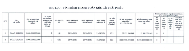 Sovico Group tiếp tục tất toán một lô trái phiếu - Ảnh 1.
