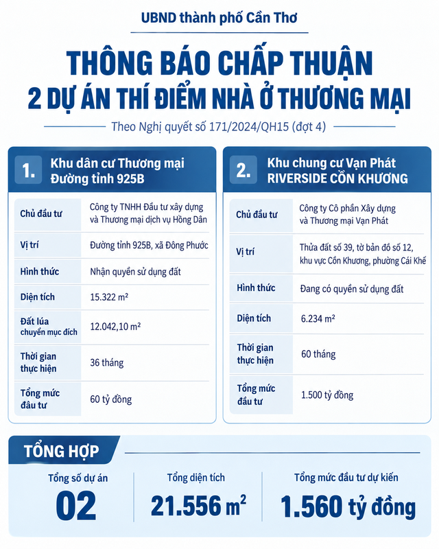 Cần Thơ có thêm 2 dự án thí điểm nhà ở thương mại theo Nghị quyết số 171 - Ảnh 1.