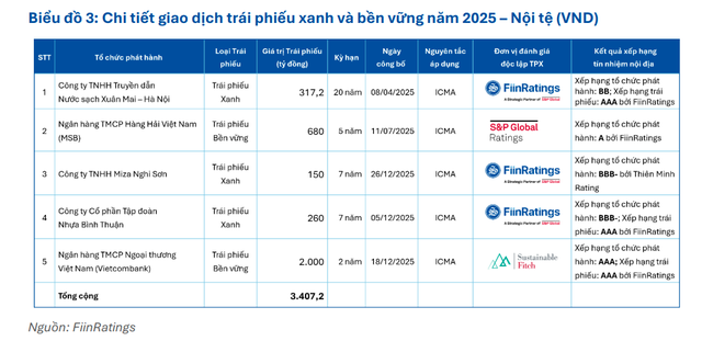 FiinRatings: Trái phiếu xanh có thể giúp lãi suất thấp hơn nhưng không nên kỳ vọng quá mức - Ảnh 2.