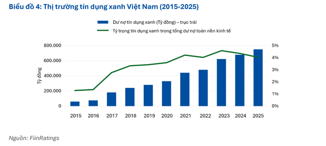 FiinRatings: Trái phiếu xanh có thể giúp lãi suất thấp hơn nhưng không nên kỳ vọng quá mức - Ảnh 3.