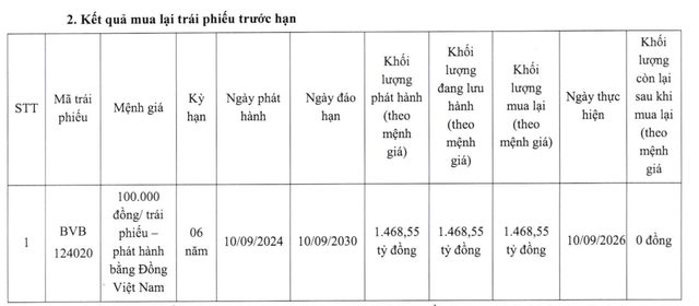 BVBank tất toán trước hạn lô trái phiếu gần 1.500 tỷ đồng - Ảnh 1.