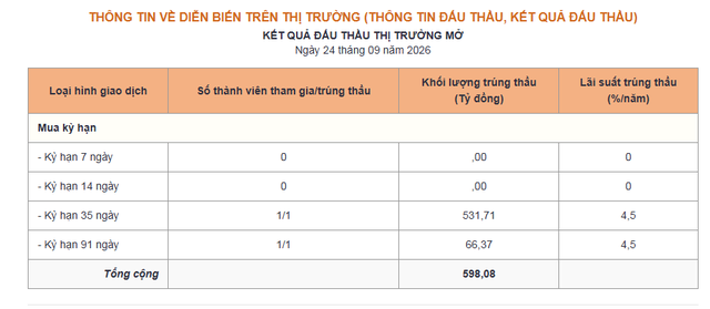 Lãi suất liên ngân hàng giảm về còn 1%, NHNN rút bớt thanh khoản hỗ trợ - Ảnh 1.