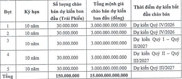 TPBank dự kiến huy động 15.000 tỷ đồng trái phiếu - Ảnh 1.