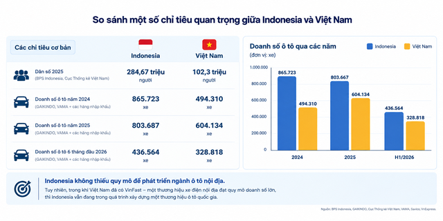 Indonesia có tất cả để trở thành cường quốc xe điện nhưng vẫn thiếu một thứ, Việt Nam đã đi trước ở điểm nào? - Ảnh 2.