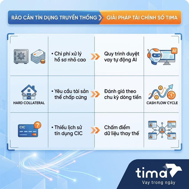 Bài toán thu hẹp khoảng cách tiếp cận vốn từ góc nhìn tài chính số  - Ảnh 1.