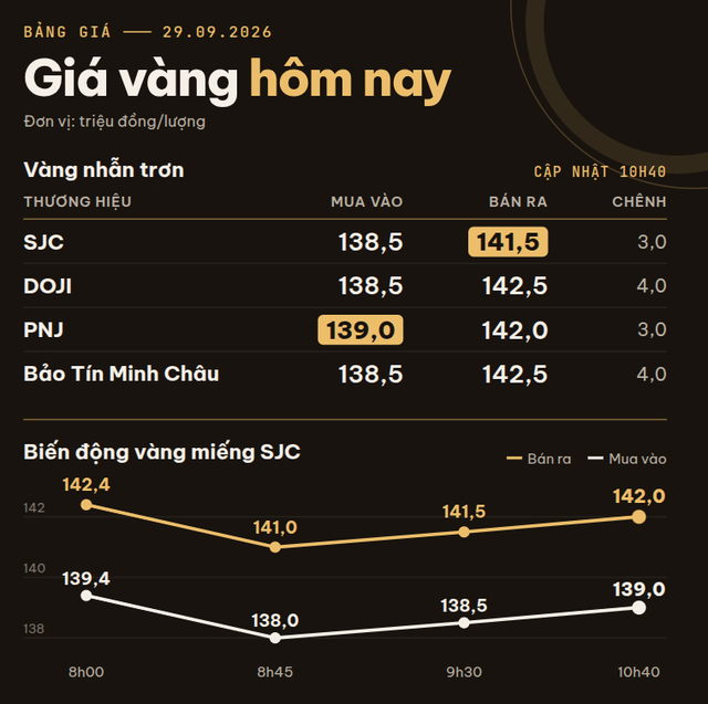 Giá vàng miếng, vàng nhẫn trơn sáng 29/9: Bất ngờ đảo chiều tại SJC, DOJI, PNJ, Bảo Tín Minh Châu,... - Ảnh 1.