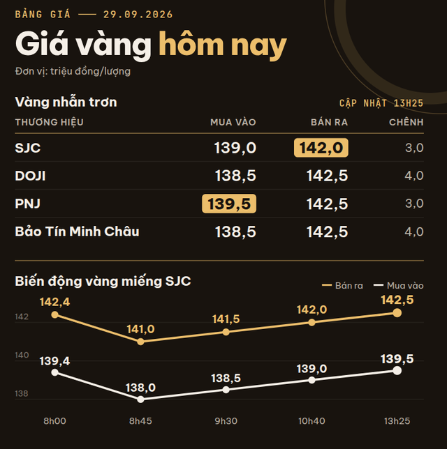 Giá vàng miếng, vàng nhẫn trơn trưa 29/9: Tiếp tục tăng sau khi bất ngờ đảo chiều tại SJC, DOJI, PNJ, Bảo Tín Minh Châu,... - Ảnh 1.