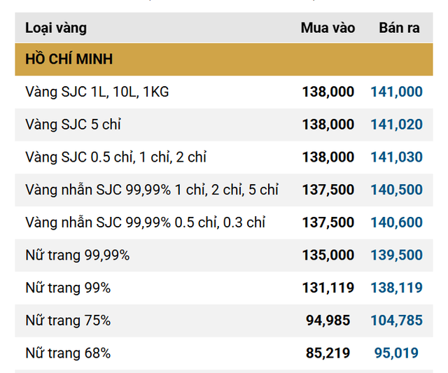 Giá vàng miếng, vàng nhẫn trơn sáng 29/9 tại SJC, DOJI, PNJ, Bảo Tín Minh Châu,... - Ảnh 1.
