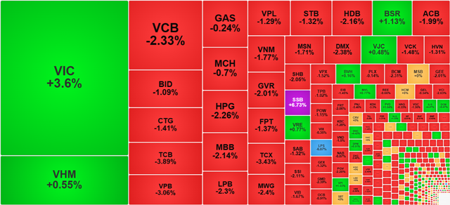 Chứng khoán ngày 3/9: VN-Index giảm nhẹ, áp lực dồn vào nhóm tài chính - Ảnh 1.