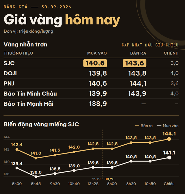 Giá vàng miếng, vàng nhẫn trơn chiều 30/9 tăng không ngừng tại SJC, DOJI, PNJ, Bảo Tín Minh Châu và Bảo Tín Mạnh Hải - Ảnh 1.