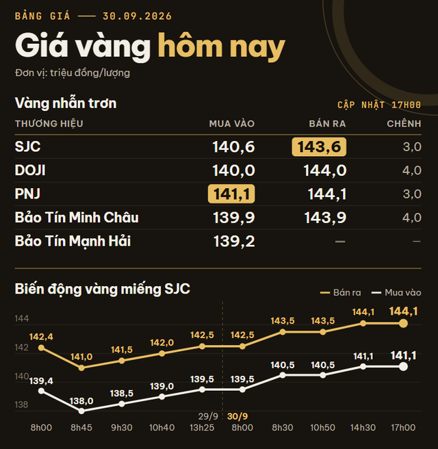 Giá vàng miếng, vàng nhẫn trơn chiều 30/9 tại SJC, DOJI, PNJ, Bảo Tín Minh Châu và Bảo Tín Mạnh Hải - Ảnh 1.