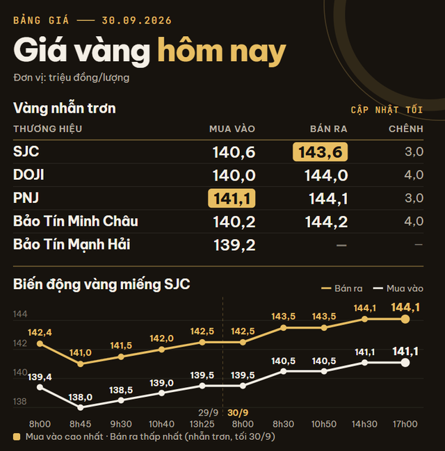 Giá vàng miếng, vàng nhẫn trơn tối 30/9 tại SJC, DOJI, PNJ, Bảo Tín Minh Châu và Bảo Tín Mạnh Hải - Ảnh 1.