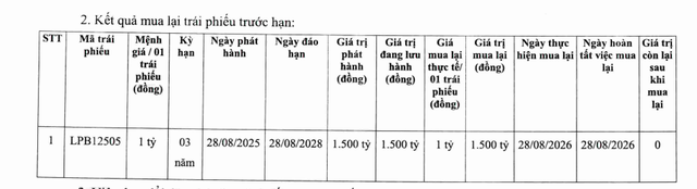 LPBank tất toán 1.500 tỷ đồng trái phiếu chỉ sau 1 năm phát hành - Ảnh 1.