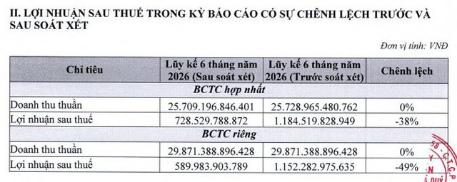 Lãi bán niên giảm 38% sau soát xét, PNJ chốt ngày họp cổ đông bất thường - Ảnh 1.