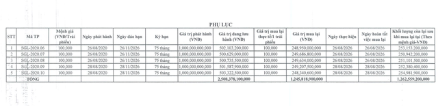 Saigon Glory mua lại hơn 1.200 tỷ đồng trái phiếu - Ảnh 1.
