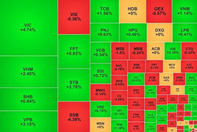 Chứng khoán ngày 4/9: VN-Index vượt ngưỡng 1.850 điểm - Ảnh 1.